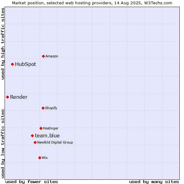 Market position of team.blue vs. HubSpot vs. Render