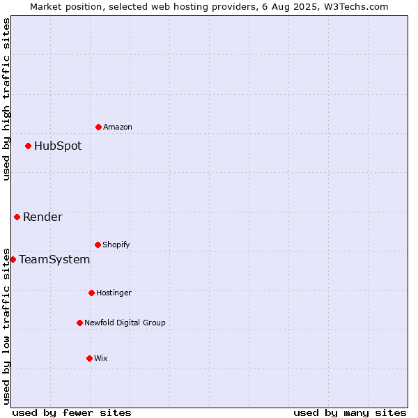 Market position of HubSpot vs. Render vs. TeamSystem