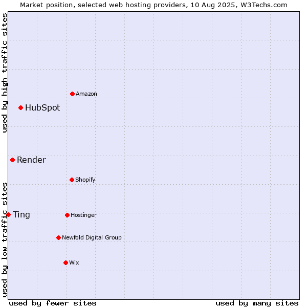 Market position of HubSpot vs. Render vs. Ting