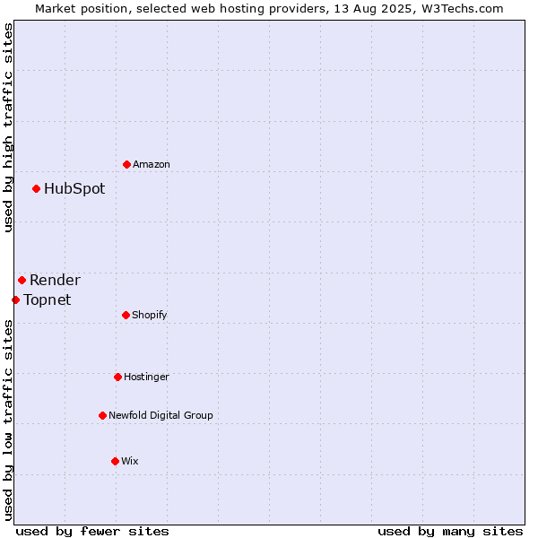 Market position of HubSpot vs. Render vs. Topnet