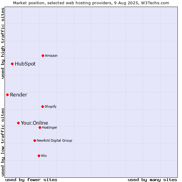 Market position of Your.Online vs. HubSpot vs. Render