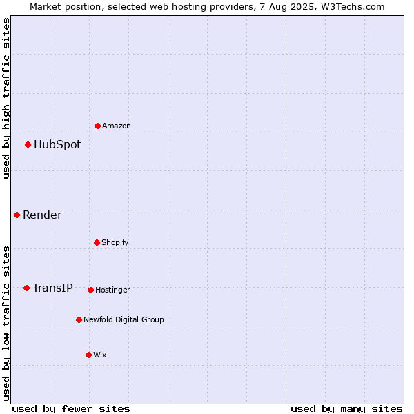 Market position of HubSpot vs. TransIP vs. Render