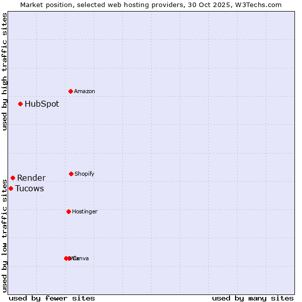 Market position of HubSpot vs. Render vs. Tucows