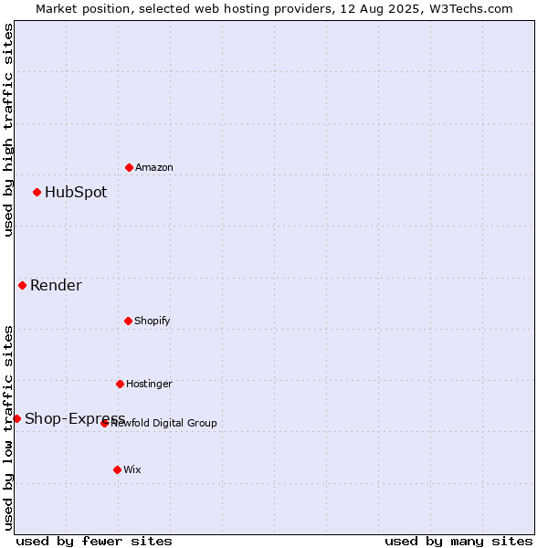 Market position of HubSpot vs. Render vs. Shop-Express