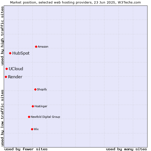 Market position of HubSpot vs. UCloud vs. Render