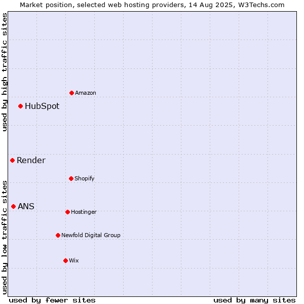 Market position of HubSpot vs. ANS vs. Render