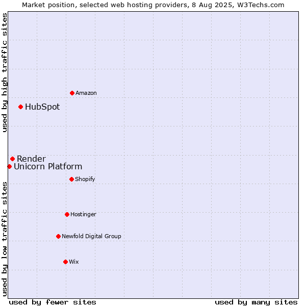 Market position of HubSpot vs. Render vs. Unicorn Platform