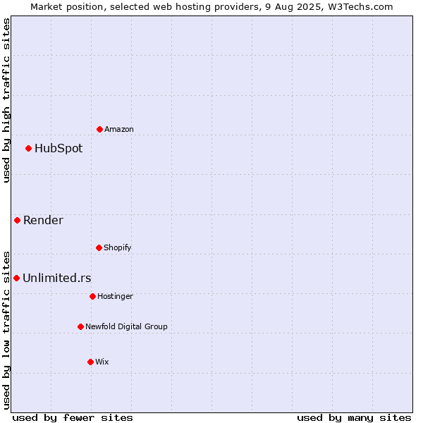 Market position of HubSpot vs. Render vs. Unlimited.rs