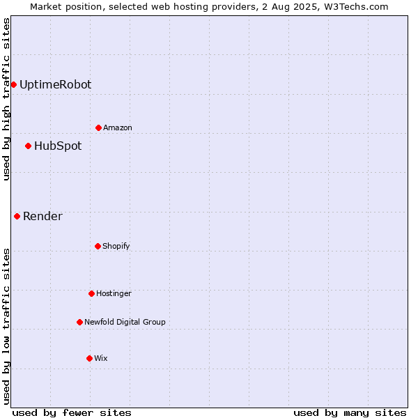 Market position of HubSpot vs. Render vs. UptimeRobot