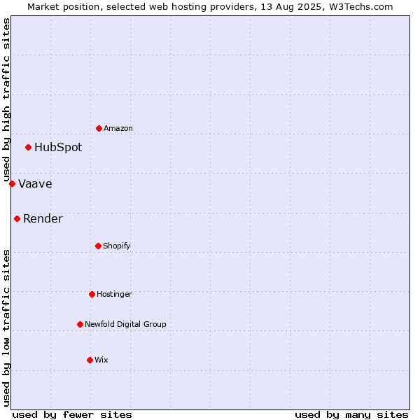 Market position of HubSpot vs. Render vs. Vaave