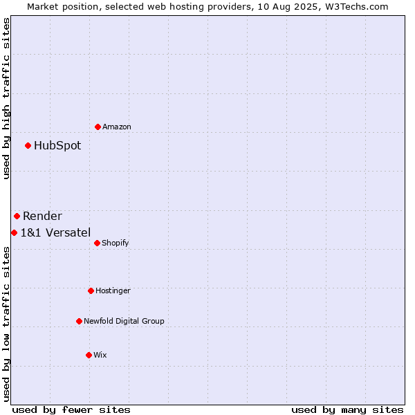 Market position of HubSpot vs. Render vs. 1&1 Versatel