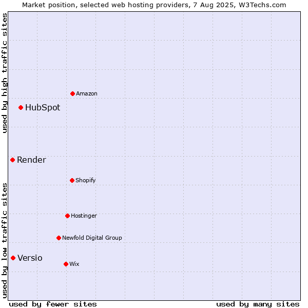 Market position of HubSpot vs. Versio vs. Render