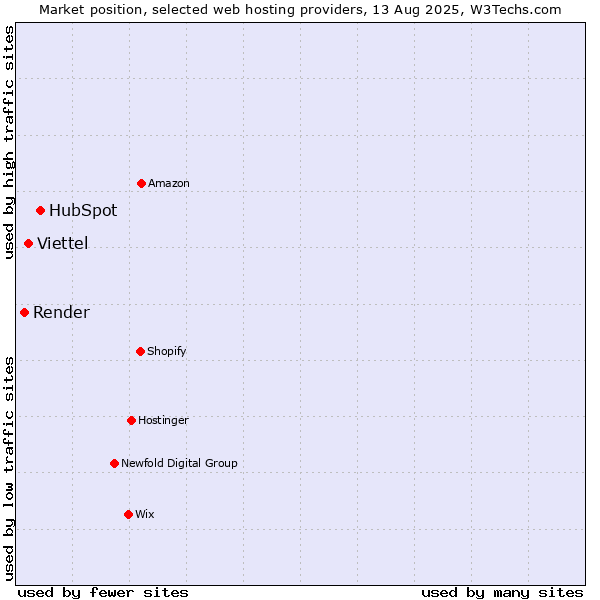 Market position of HubSpot vs. Viettel vs. Render