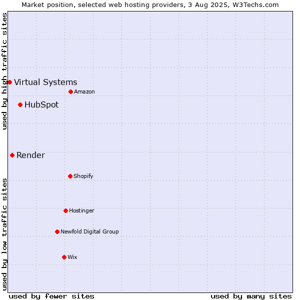 Market position of HubSpot vs. Render vs. Virtual Systems