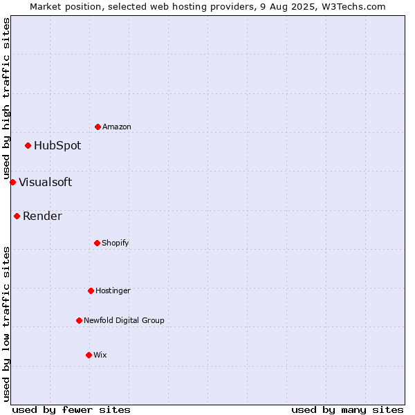 Market position of HubSpot vs. Render vs. Visualsoft