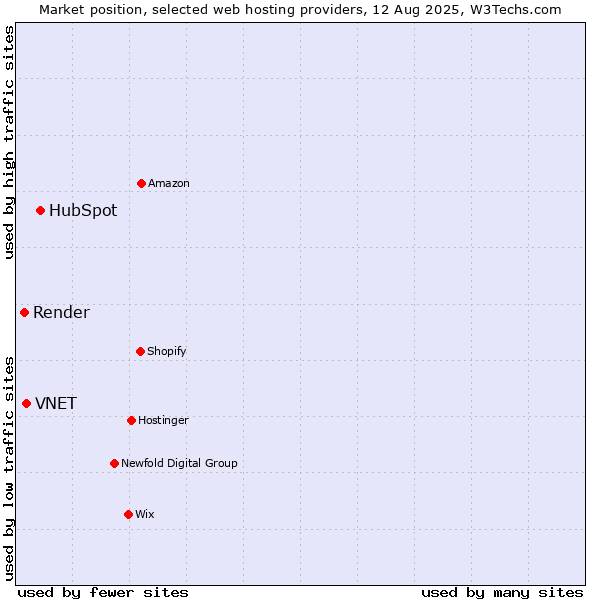 Market position of HubSpot vs. VNET vs. Render