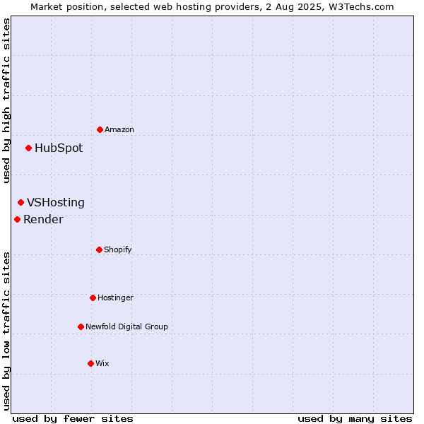 Market position of HubSpot vs. VSHosting vs. Render