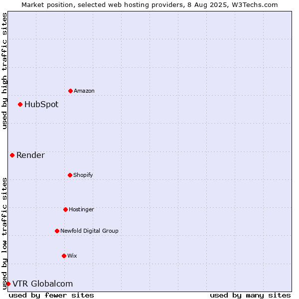 Market position of HubSpot vs. Render vs. VTR Globalcom