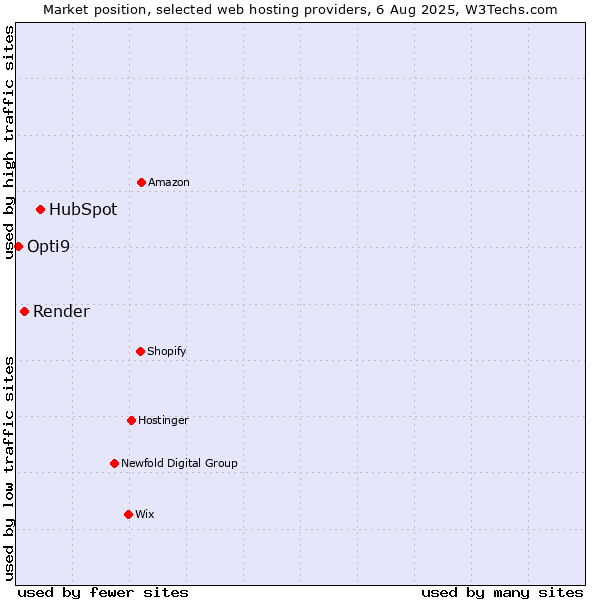 Market position of HubSpot vs. Render vs. Opti9