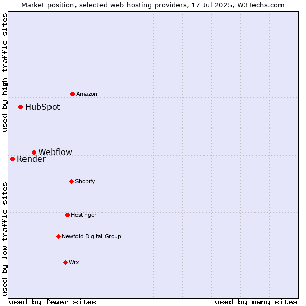 Market position of Webflow vs. HubSpot vs. Render
