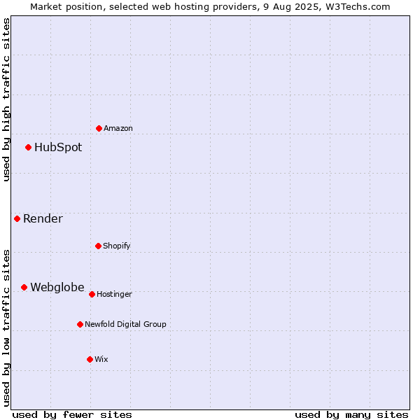 Market position of HubSpot vs. Webglobe vs. Render