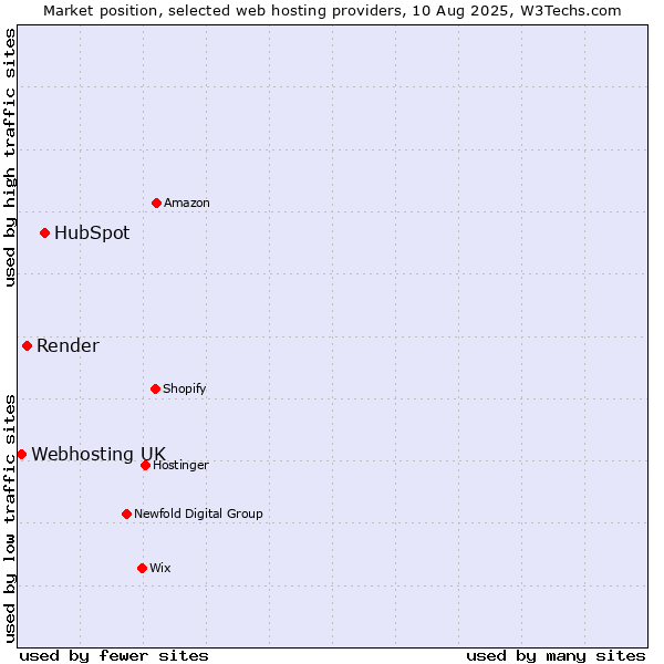 Market position of HubSpot vs. Render vs. Webhosting UK