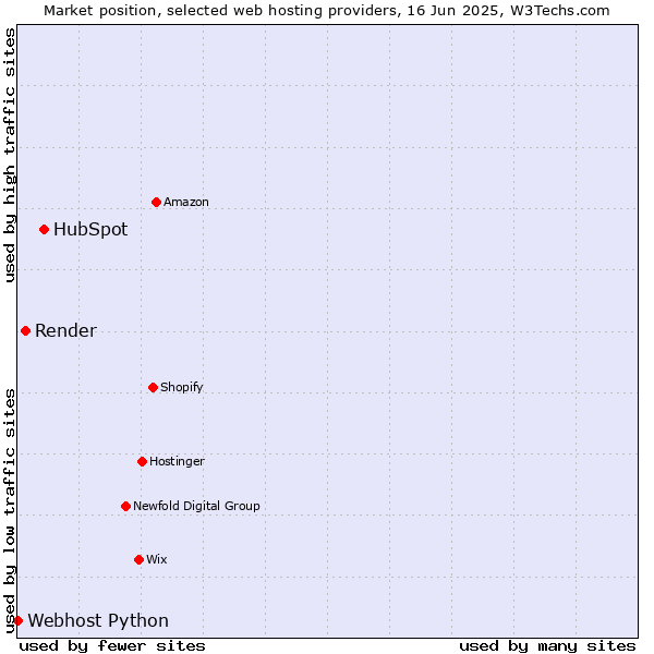 Market position of HubSpot vs. Render vs. Webhost Python