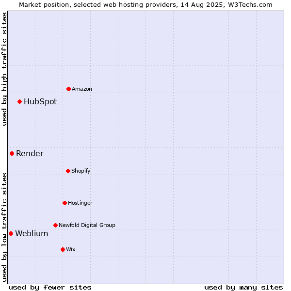 Market position of HubSpot vs. Render vs. Weblium