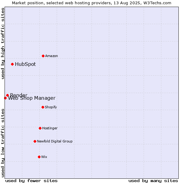 Market position of HubSpot vs. Render vs. Web Shop Manager