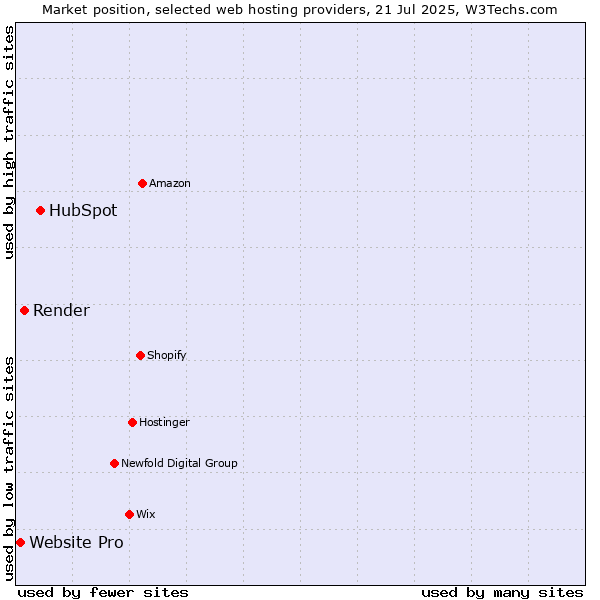 Market position of HubSpot vs. Render vs. Website Pro