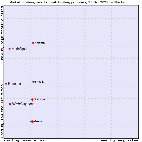 Market position of WebSupport vs. HubSpot vs. Render