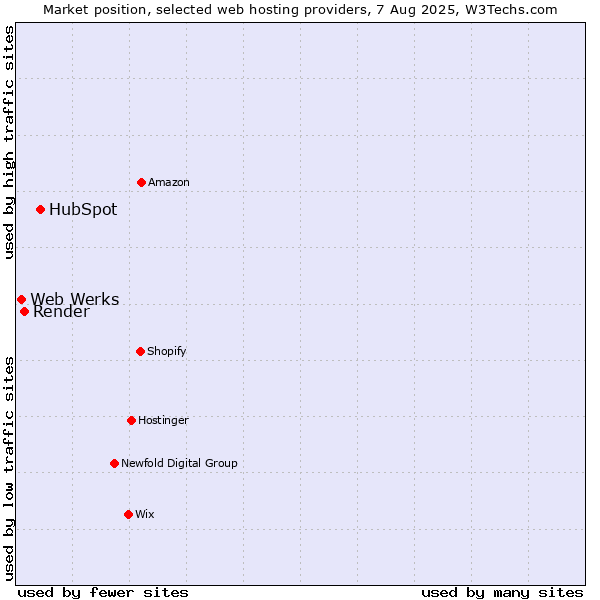 Market position of HubSpot vs. Render vs. Web Werks