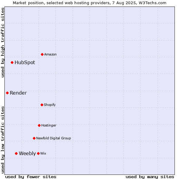 Market position of Weebly vs. HubSpot vs. Render
