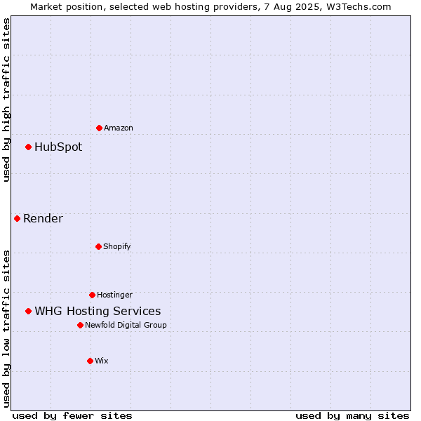 Market position of HubSpot vs. WHG Hosting Services vs. Render