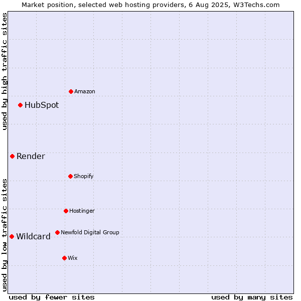 Market position of HubSpot vs. Render vs. Wildcard