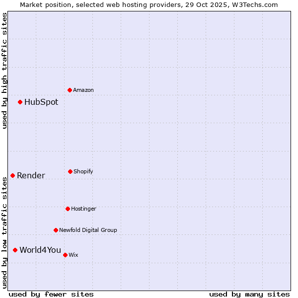 Market position of HubSpot vs. World4You vs. Render