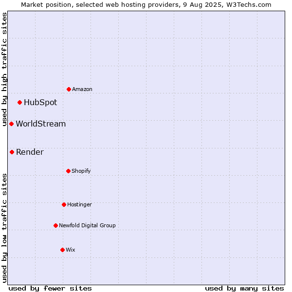 Market position of HubSpot vs. Render vs. WorldStream