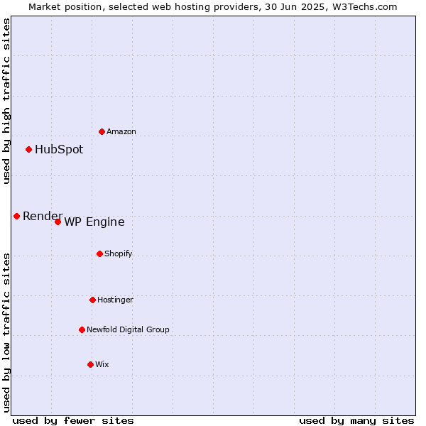 Market position of WP Engine vs. HubSpot vs. Render