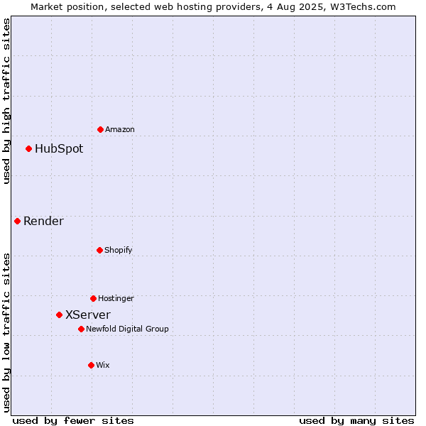 Market position of XServer vs. HubSpot vs. Render