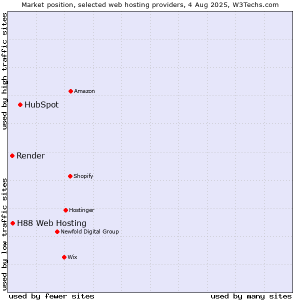 Market position of HubSpot vs. H88 Web Hosting vs. Render