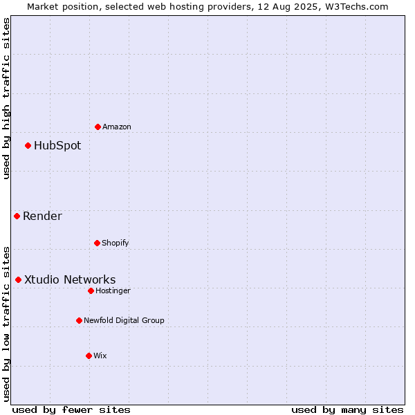 Market position of HubSpot vs. Xtudio Networks vs. Render