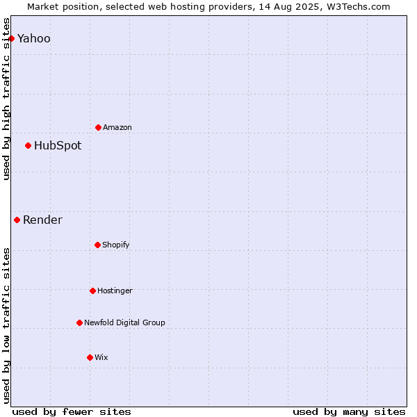 Market position of HubSpot vs. Render vs. Yahoo