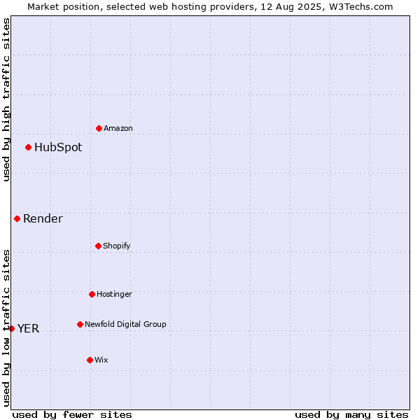Market position of HubSpot vs. Render vs. YER