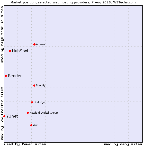 Market position of HubSpot vs. Render vs. YUnet