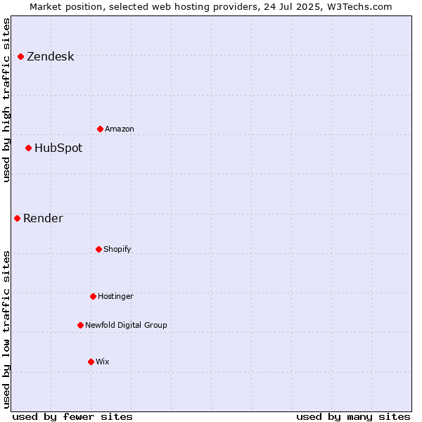 Market position of HubSpot vs. Zendesk vs. Render