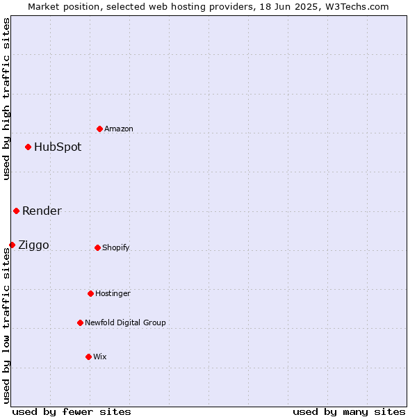 Market position of HubSpot vs. Render vs. Ziggo