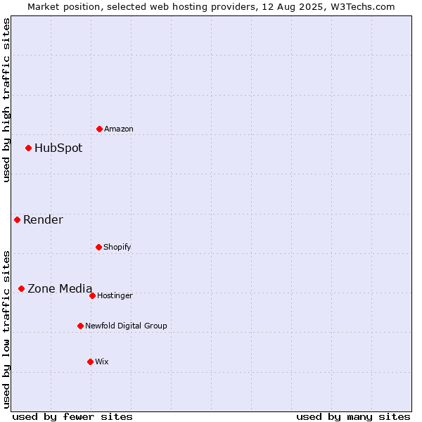 Market position of HubSpot vs. Zone Media vs. Render