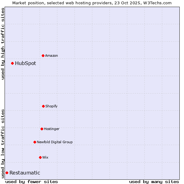 Market position of HubSpot vs. Restaumatic