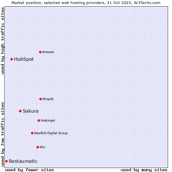 Market position of Sakura vs. HubSpot vs. Restaumatic