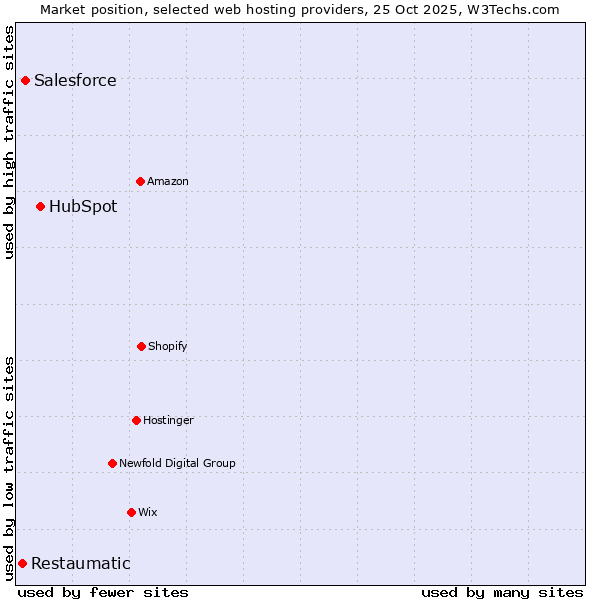 Market position of HubSpot vs. Salesforce vs. Restaumatic